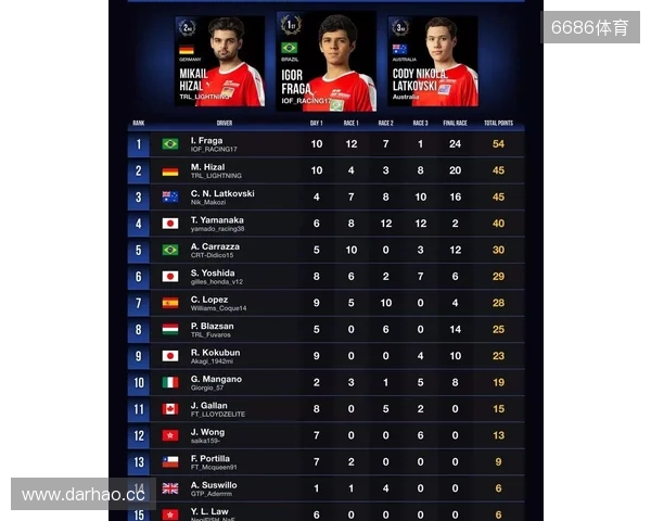 国际汽联中东和北非地区电竞赛车锦标赛即将进行